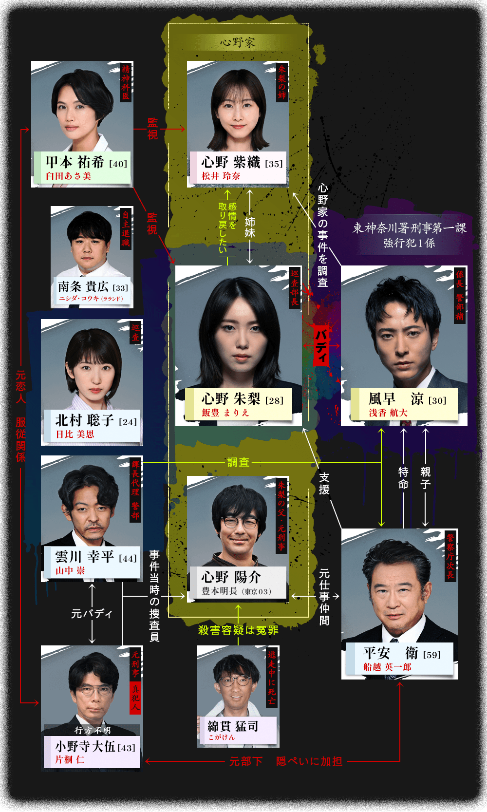 相関図｜オクトー｜読売テレビ