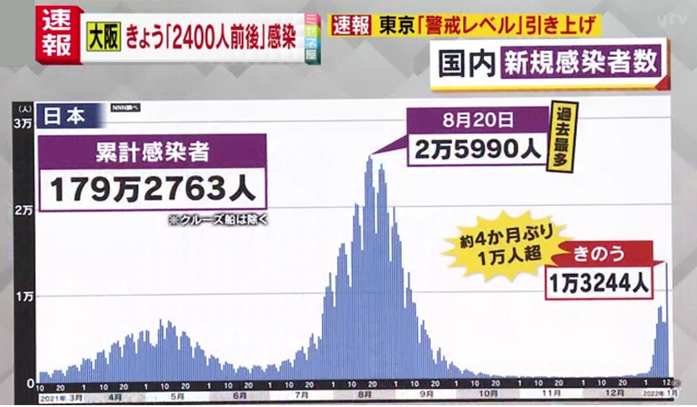 情報ライブ ミヤネ屋 記事 独自解説 オミクロン株 濃厚接触者の待機 原則10日 に短縮検討へ 医師 隔離期間が必要以上に長いのは産業医の現場から見ても 副作用がある 読売テレビ