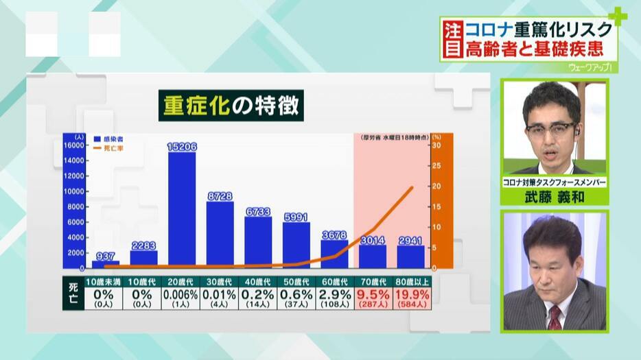 重傷化の特徴について議論する辛坊キャスターと武藤医師（8月15日放送時点）　厚労省HPより 辛坊キャスター：