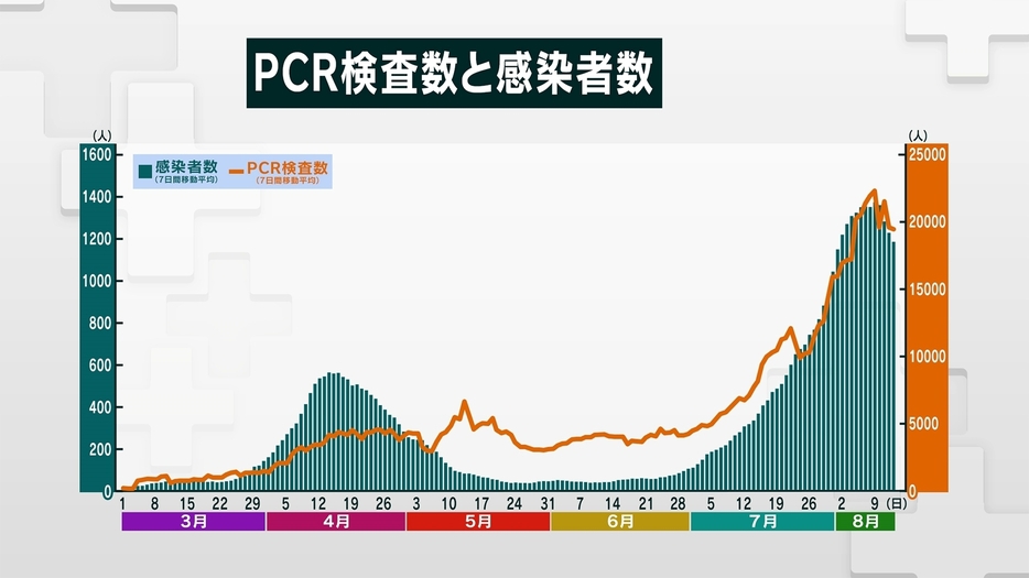 PCR検査数と感染者数（8月15日放送時点）　厚労省HPより